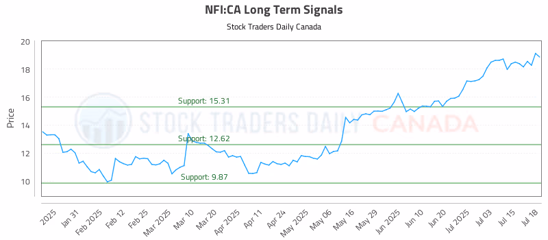Stock Chart for NFI:CA