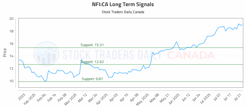 Stock Chart for NFI:CA