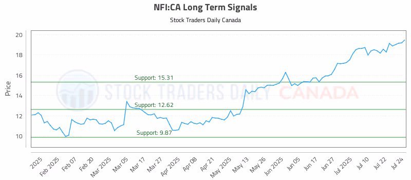 Stock Chart for NFI:CA