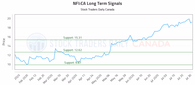 Stock Chart for NFI:CA