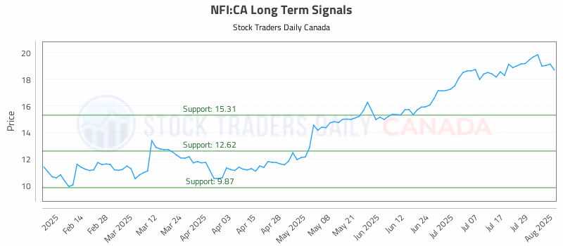 Stock Chart for NFI:CA