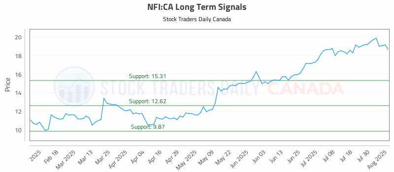 Stock Chart for NFI:CA