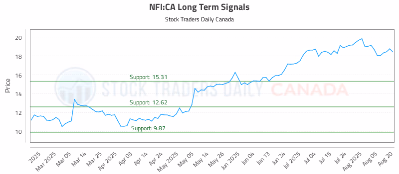 Stock Chart for NFI:CA