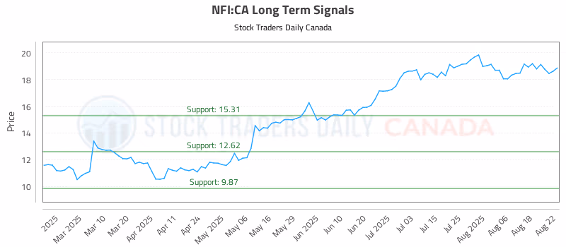 Stock Chart for NFI:CA