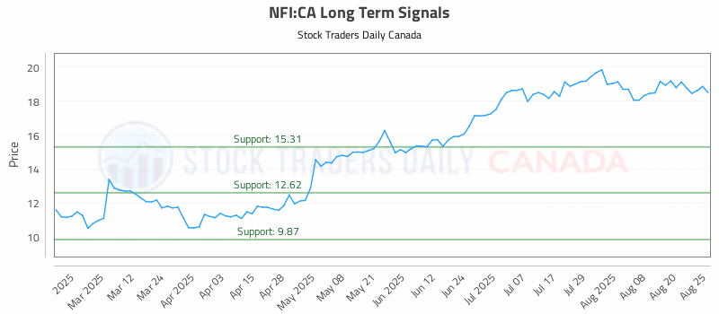Stock Chart for NFI:CA