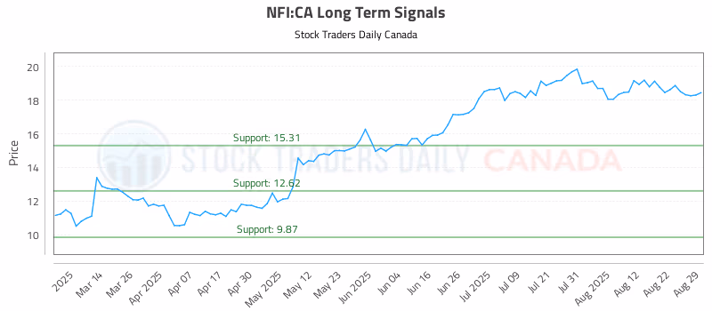Stock Chart for NFI:CA
