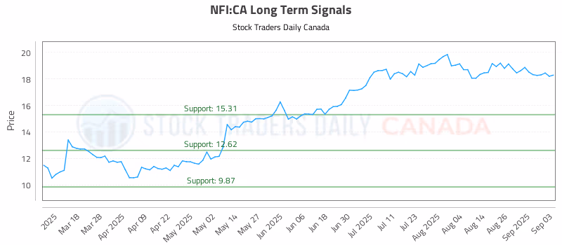 Stock Chart for NFI:CA