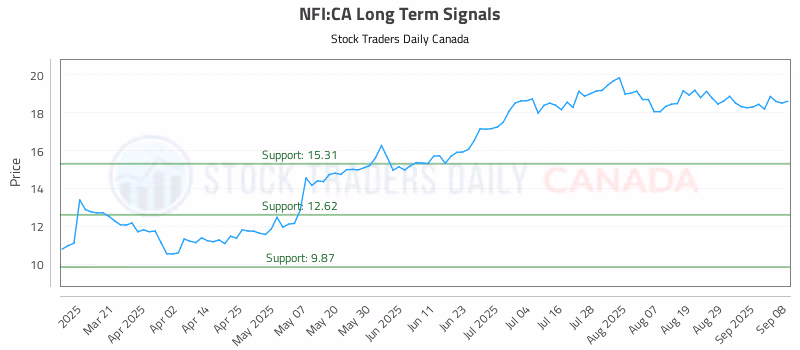 Stock Chart for NFI:CA