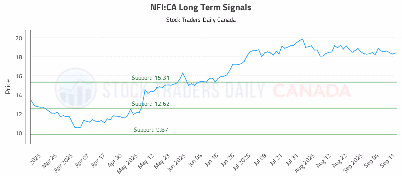 Stock Chart for NFI:CA
