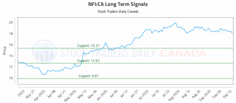 Stock Chart for NFI:CA
