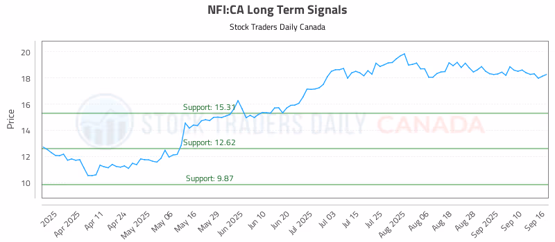 Stock Chart for NFI:CA