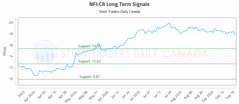 Stock Chart for NFI:CA