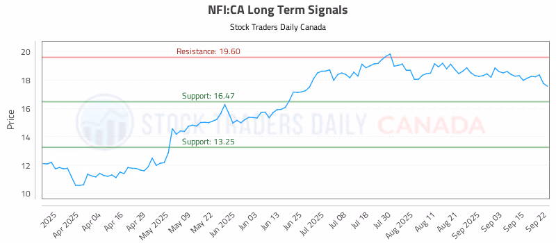 Stock Chart for NFI:CA