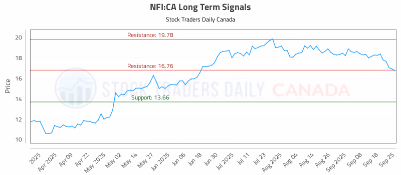 Stock Chart for NFI:CA