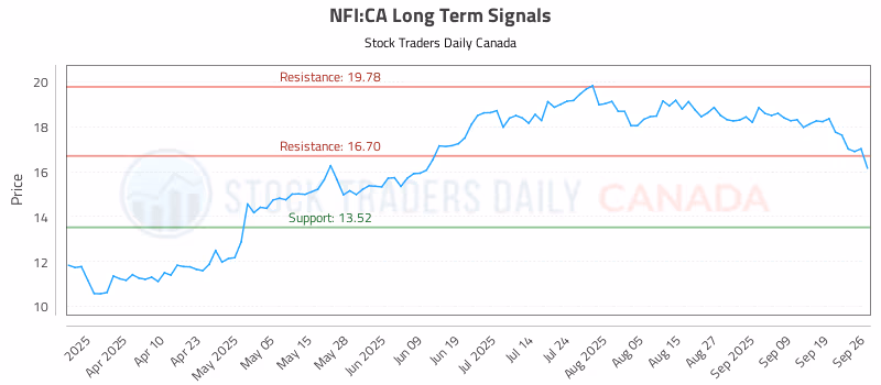 Stock Chart for NFI:CA