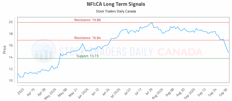 Stock Chart for NFI:CA