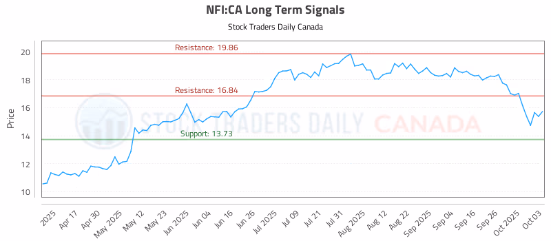 Stock Chart for NFI:CA