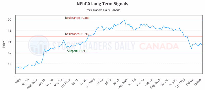 Stock Chart for NFI:CA