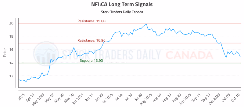 Stock Chart for NFI:CA