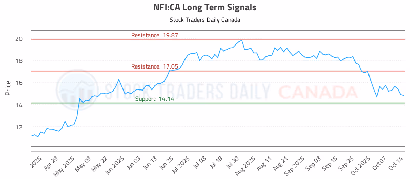 Stock Chart for NFI:CA