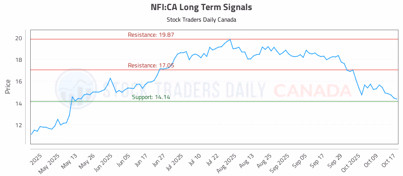 Stock Chart for NFI:CA