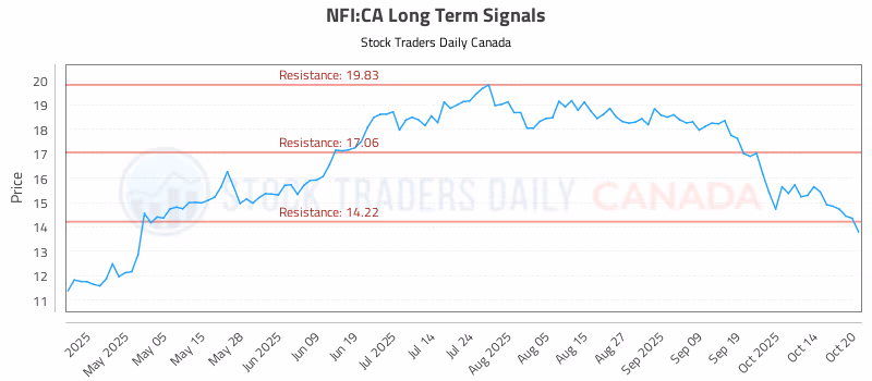 Stock Chart for NFI:CA