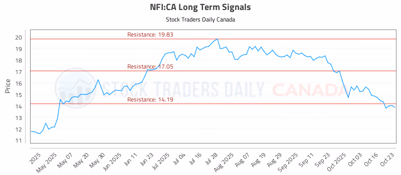 Stock Chart for NFI:CA