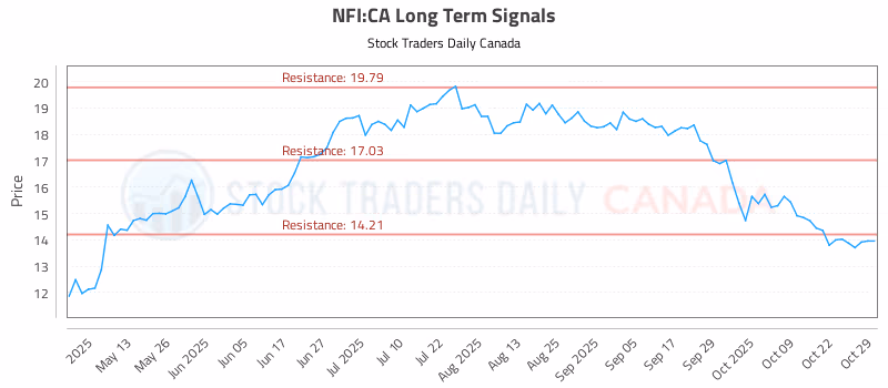 Stock Chart for NFI:CA