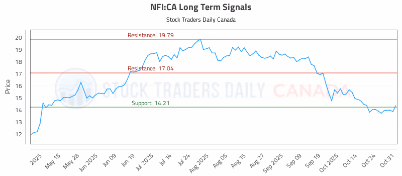 Stock Chart for NFI:CA