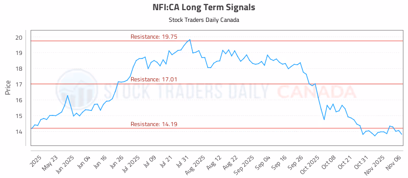 Stock Chart for NFI:CA