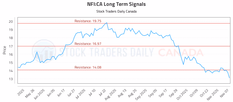 Stock Chart for NFI:CA