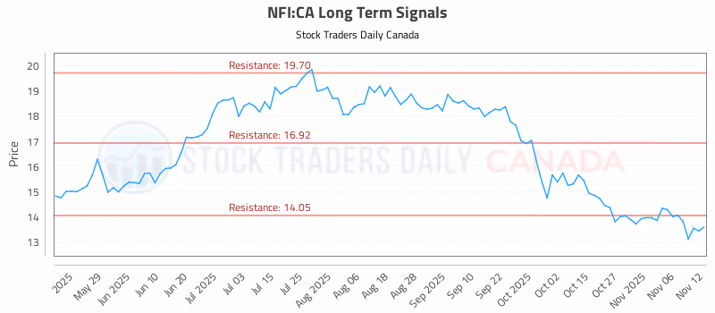 Stock Chart for NFI:CA