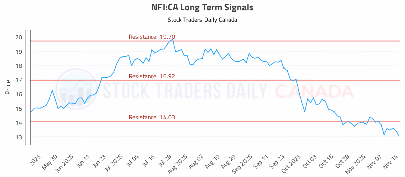 Stock Chart for NFI:CA