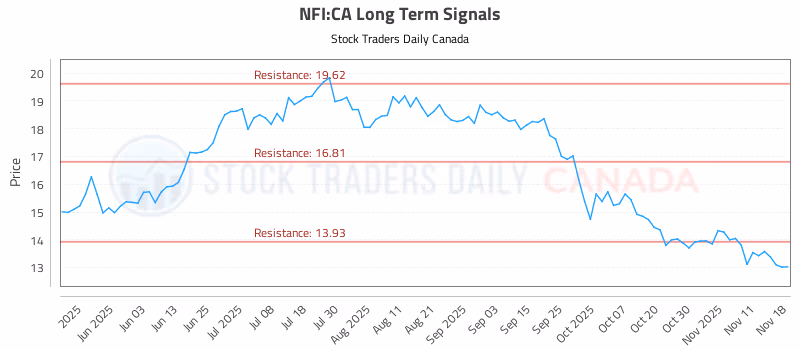 Stock Chart for NFI:CA