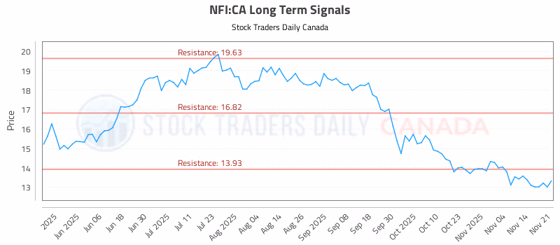 Stock Chart for NFI:CA