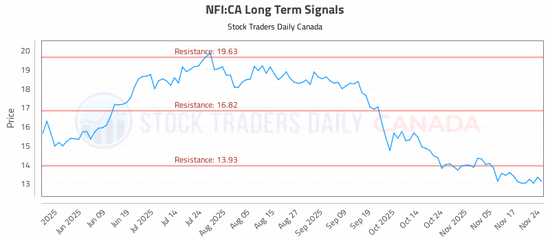 Stock Chart for NFI:CA
