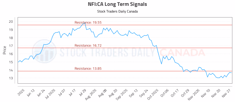 Stock Chart for NFI:CA