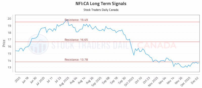 Stock Chart for NFI:CA