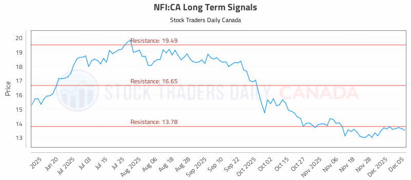Stock Chart for NFI:CA