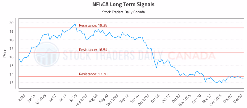 Stock Chart for NFI:CA