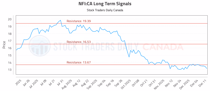 Stock Chart for NFI:CA