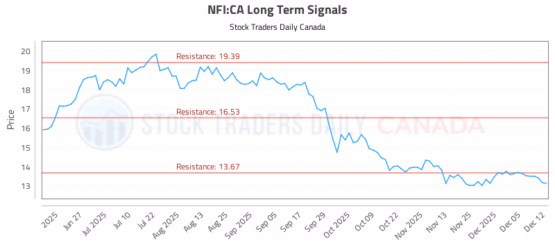 Stock Chart for NFI:CA