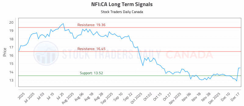 Stock Chart for NFI:CA