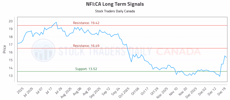 Stock Chart for NFI:CA