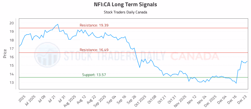 Stock Chart for NFI:CA