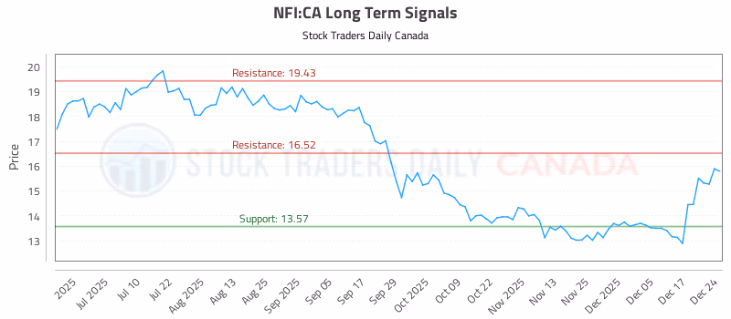 Stock Chart for NFI:CA