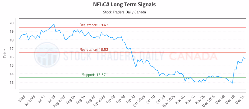 Stock Chart for NFI:CA