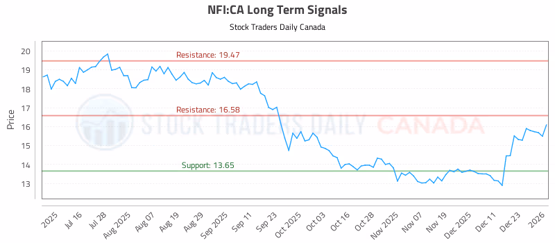 Stock Chart for NFI:CA