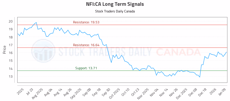 Stock Chart for NFI:CA