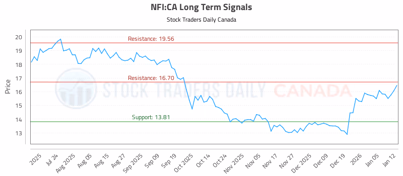 Stock Chart for NFI:CA